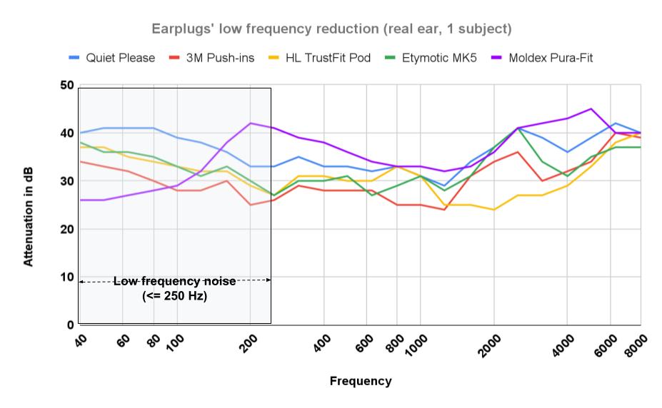 noise reduction graph earplugs for low frequency noise