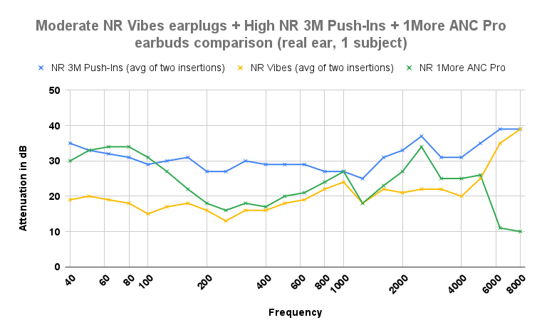 Noise reduction graph top three earplugs for noise sensitivity