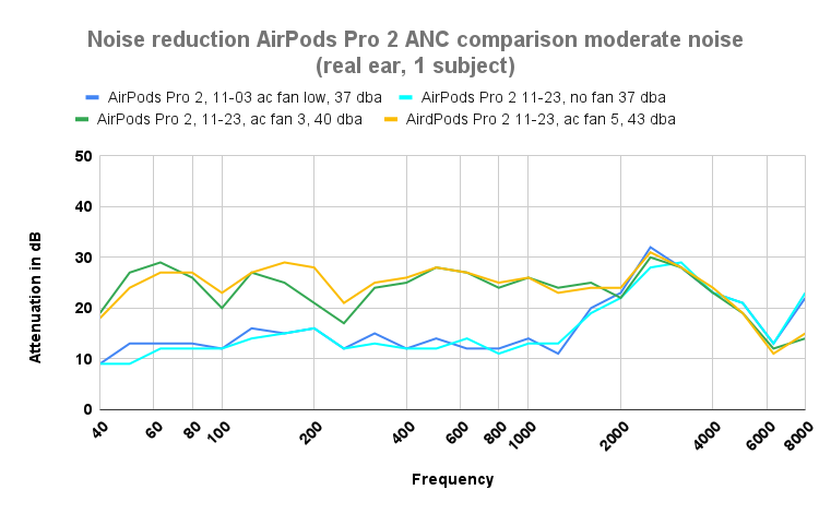 Noise reduction AirPods Pro 2 ANC comparison moderate noise