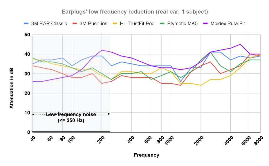 noise reduction graph earplugs for low frequency noise noise reduction graph earplugs for low frequency noise